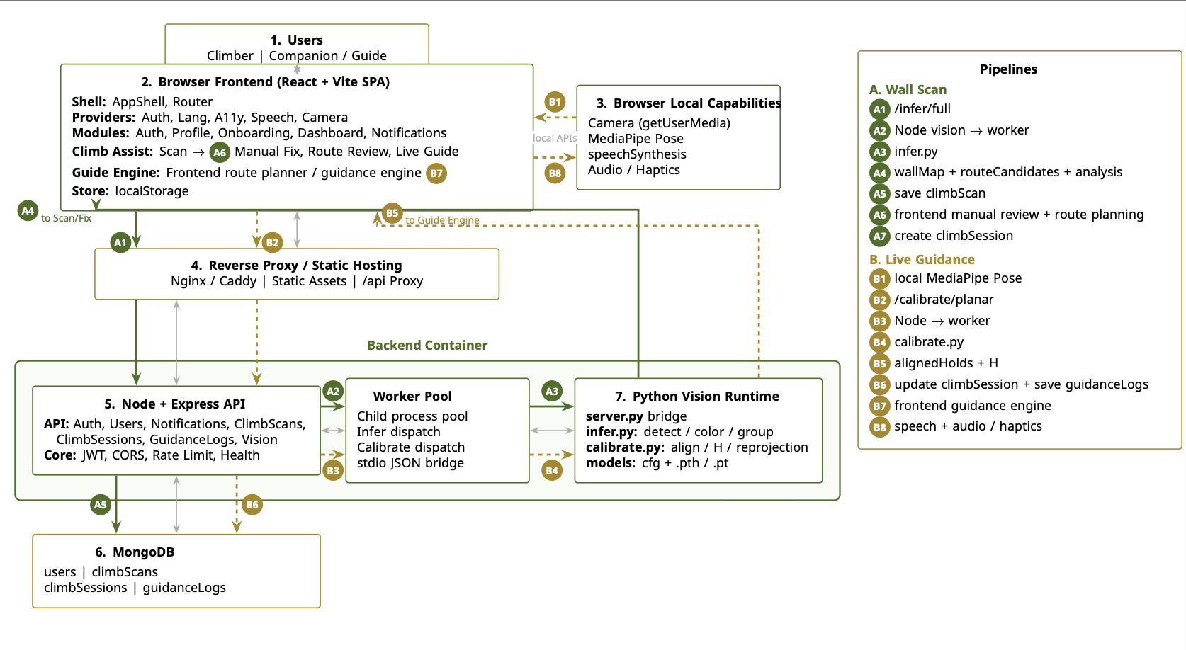 HoldLight system architecture diagram showing users, React and Vite browser frontend, browser local capabilities, reverse proxy and static hosting, Node Express API, MongoDB, Python vision runtime, and two data pipelines for wall scan and live guidance.